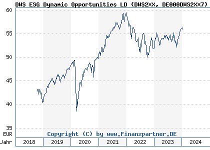 de000dws2xx7|DWS ESG Dynamic Opportunities LD Fonds Kurs